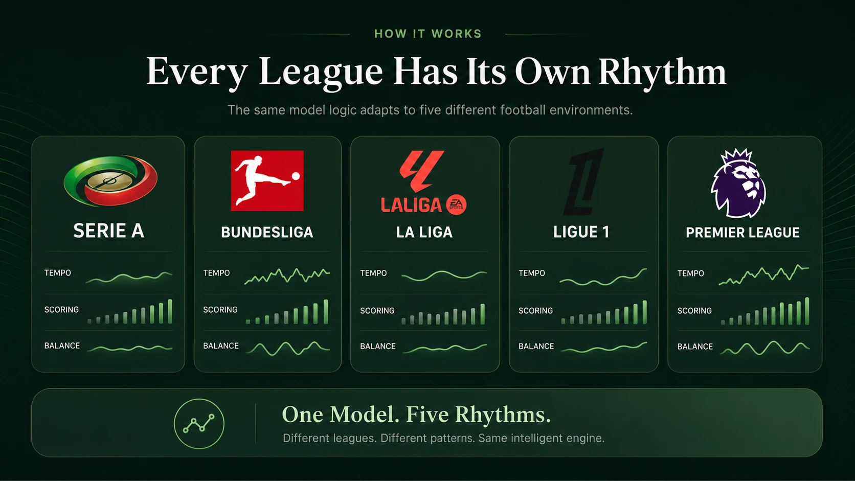 Five league rhythm infographic for Serie A, Bundesliga, La Liga, Ligue 1 and Premier League