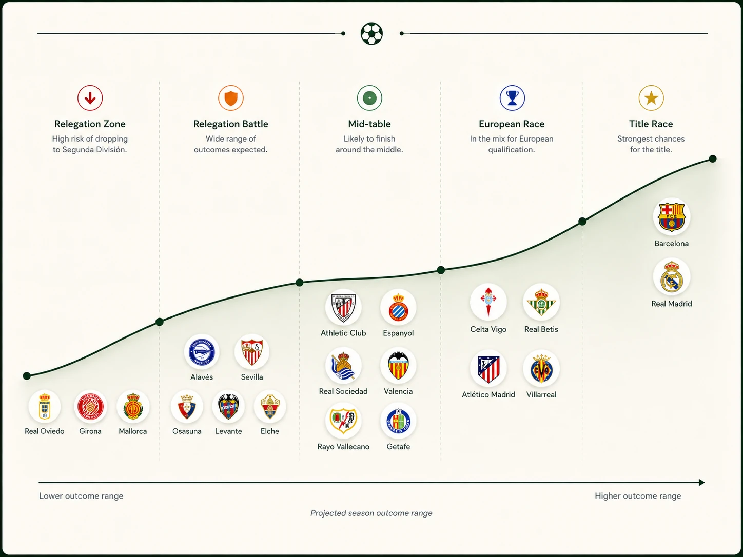 Illustrative La Liga team outcome zones ranging from relegation risk to title race