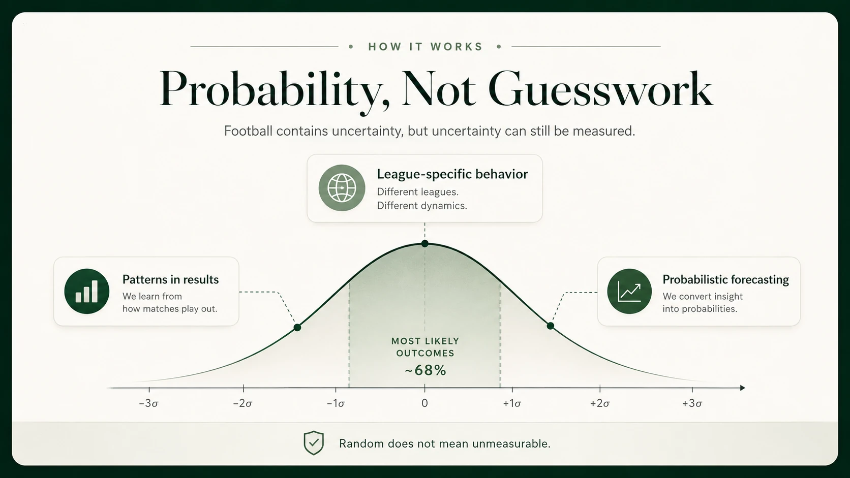 Probability bell curve explaining how uncertainty can be measured
