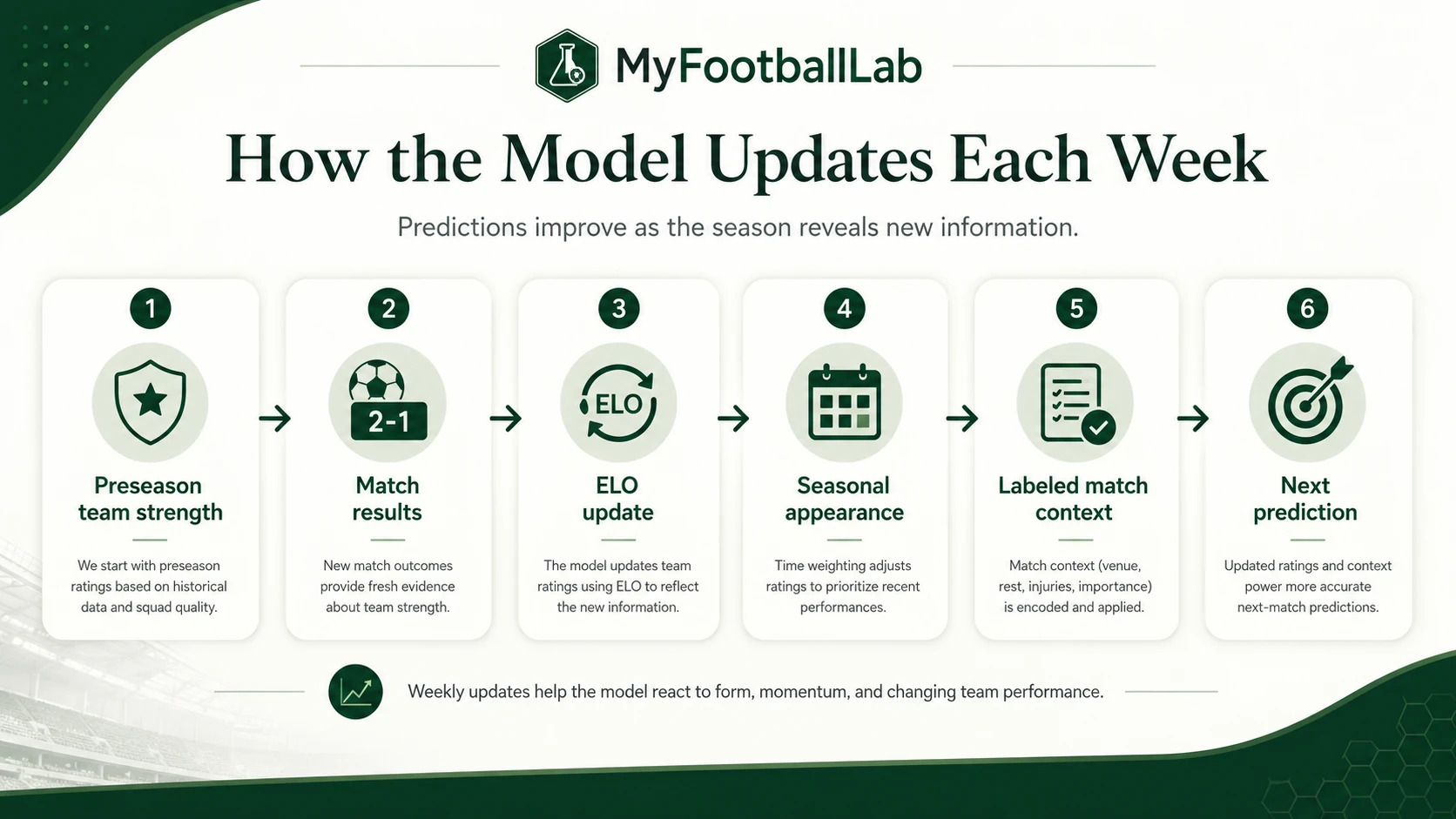 MyFootballLab weekly model update flow from preseason strength to the next prediction